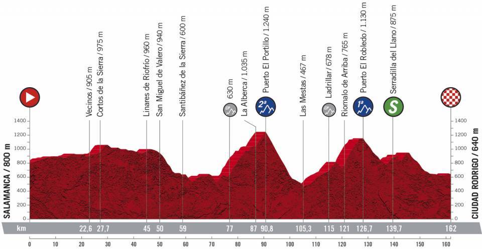 Hhenprofil Vuelta a Espaa 2020 - Etappe 16