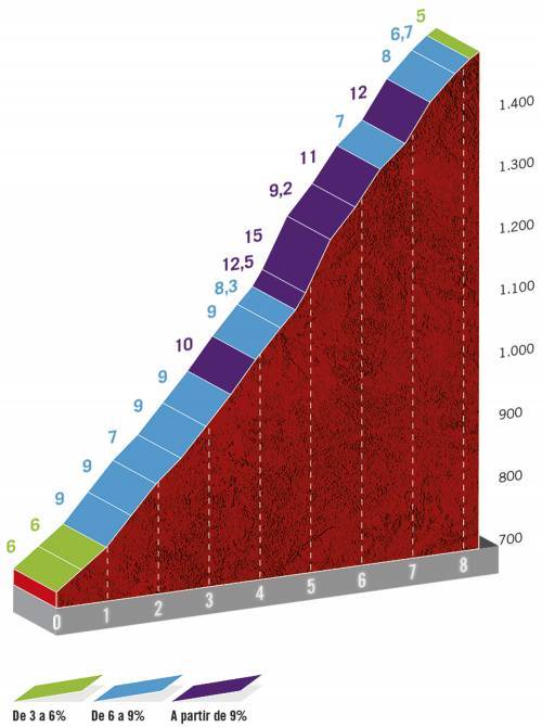 Hhenprofil Vuelta a Espaa 2020 - Etappe 8, Alto de Moncalvillo