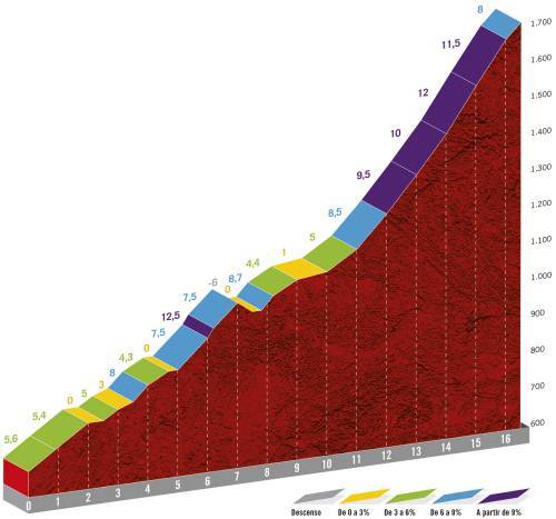 Höhenprofil Vuelta a España 2020 - Etappe 11, Alto de La Farrapona
