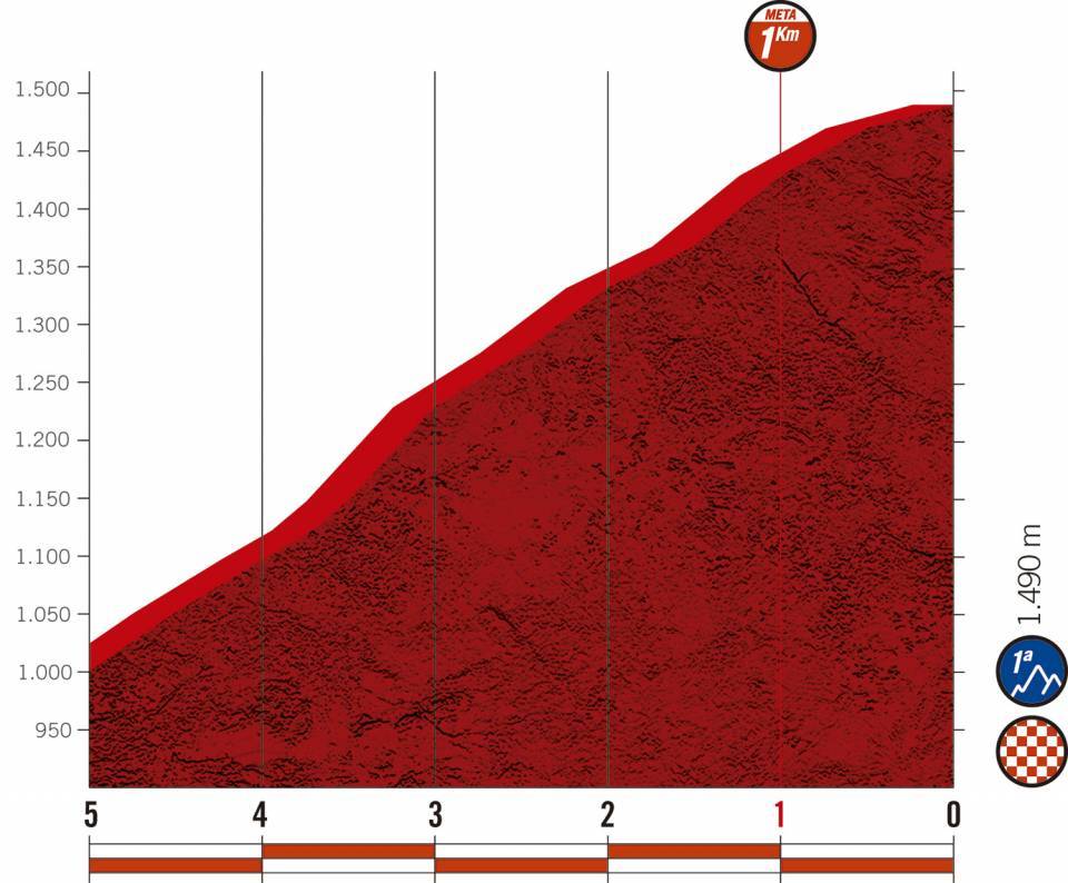 Höhenprofil Vuelta a España 2020 - Etappe 8, letzte 5 km