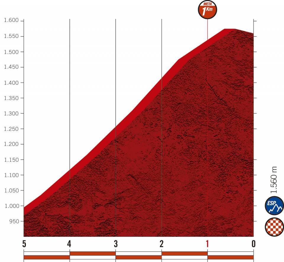 Hhenprofil Vuelta a Espaa 2020 - Etappe 12, letzte 5 km