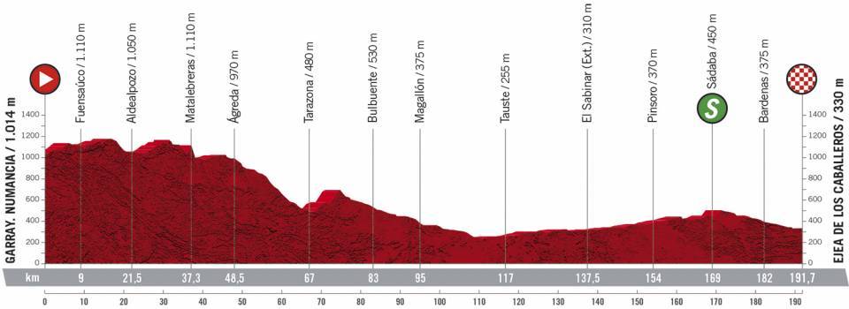 Vorschau & Favoriten Vuelta a España 2020, Etappe 4