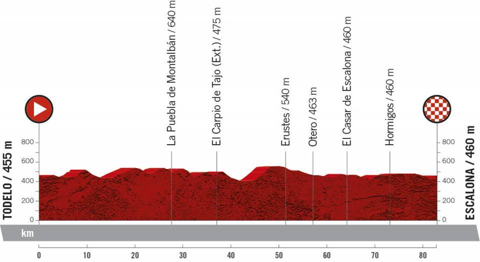 Hhenprofil Ceratizit Madrid Challenge by la Vuelta 2020 - Etappe 1