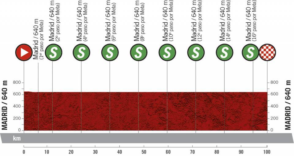 Hhenprofil Ceratizit Madrid Challenge by la Vuelta 2020 - Etappe 3