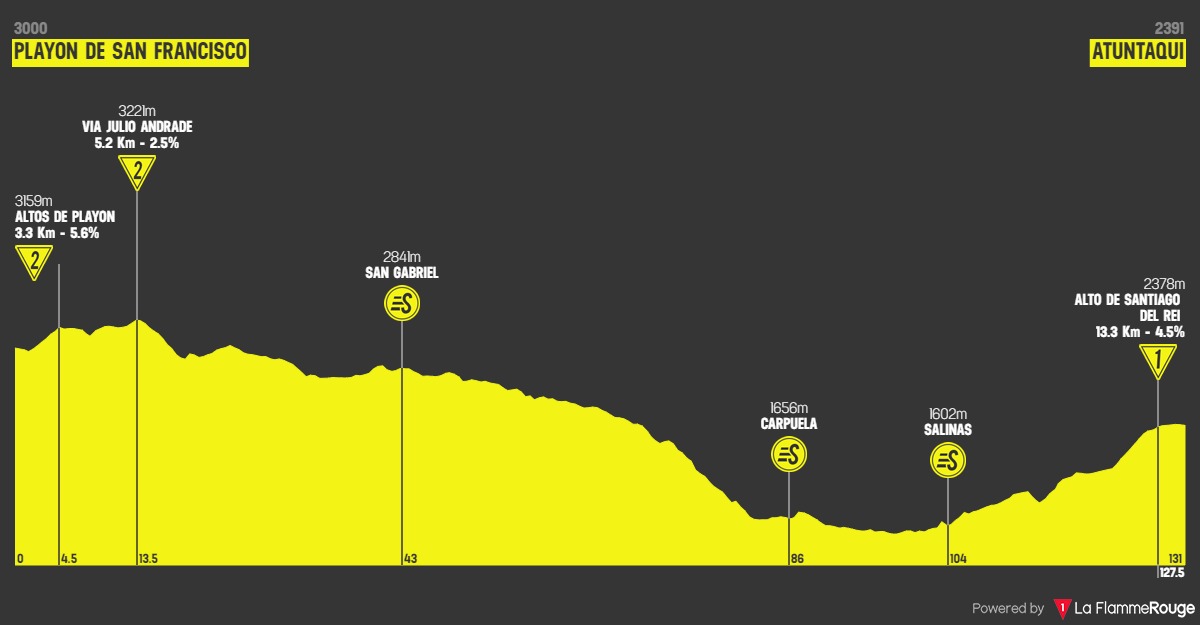 Hhenprofil Vuelta Ciclista al Ecuador 2020 - Etappe 5