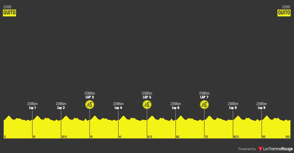 Hhenprofil Vuelta Ciclista al Ecuador 2020 - Etappe 6