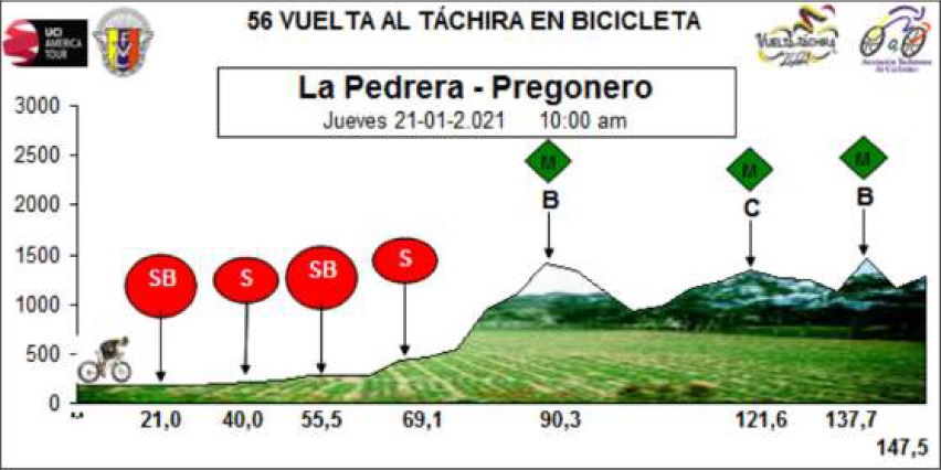 Hhenprofil Vuelta al Tachira en Bicicleta 2021 - Etappe 5