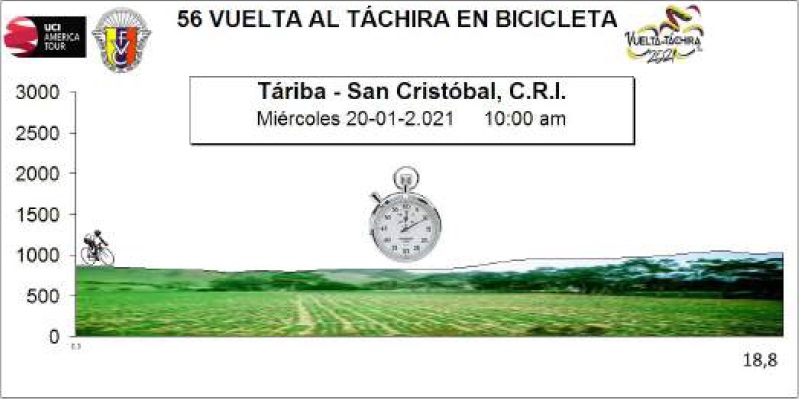 Hhenprofil Vuelta al Tachira en Bicicleta 2021 - Etappe 4
