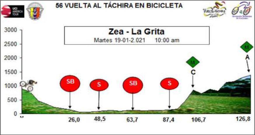 Hhenprofil Vuelta al Tachira en Bicicleta 2021 - Etappe 3