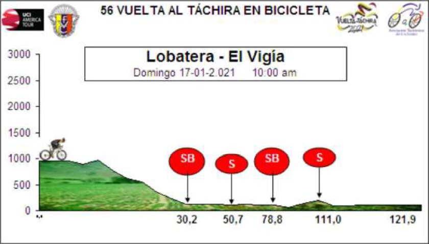 Hhenprofil Vuelta al Tachira en Bicicleta 2021 - Etappe 1