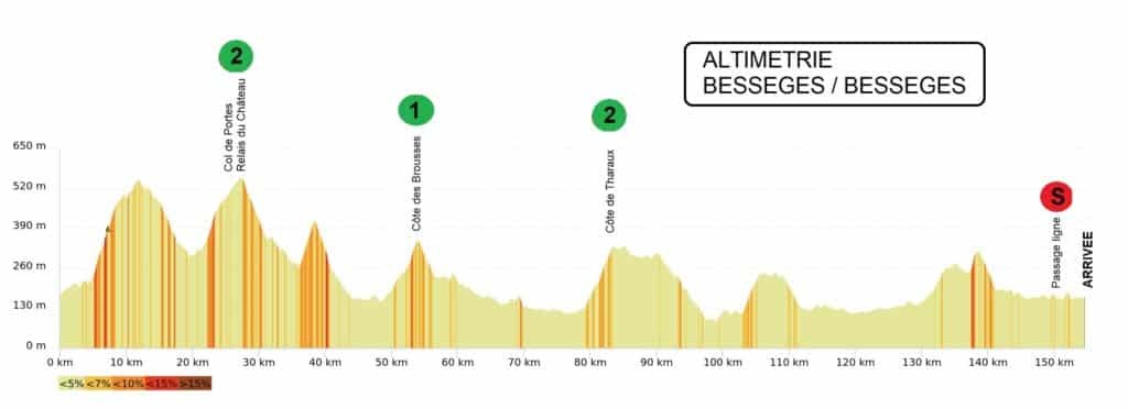 Höhenprofil Etoile de Bessèges - Tour du Gard 2021 - Etappe 3