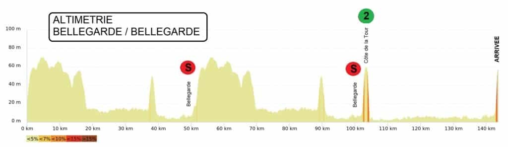 Hhenprofil Etoile de Bessges - Tour du Gard 2021 - Etappe 1