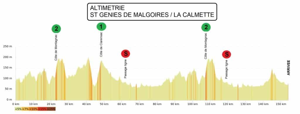 Hhenprofil Etoile de Bessges - Tour du Gard 2021 - Etappe 2