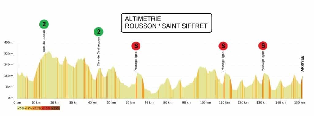 Hhenprofil Etoile de Bessges - Tour du Gard 2021 - Etappe 4