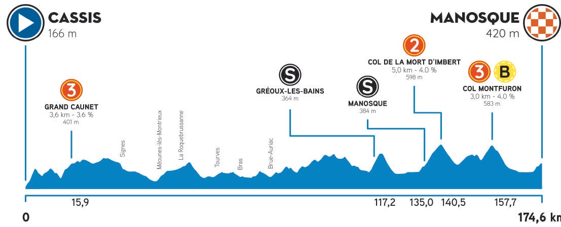 Hhenprofil Tour de la Provence 2021 - Etappe 2