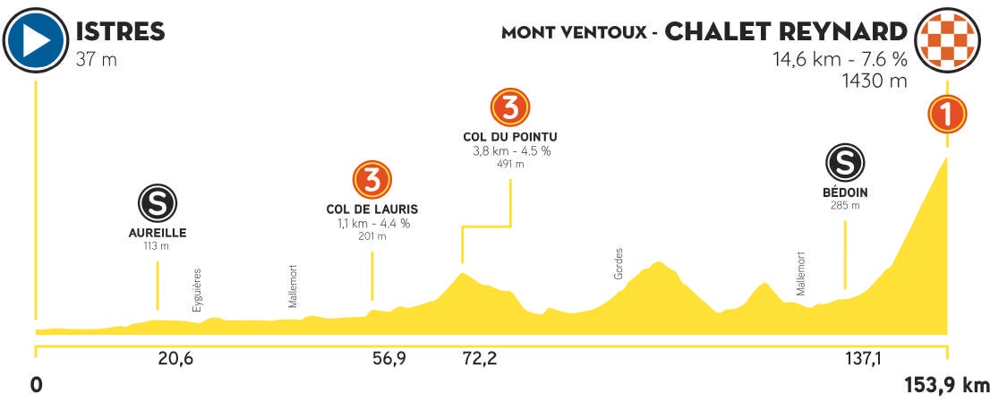 Hhenprofil Tour de la Provence 2021 - Etappe 3