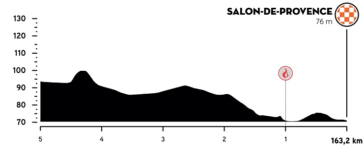 Hhenprofil Tour de la Provence 2021 - Etappe 4, letzte 5 km