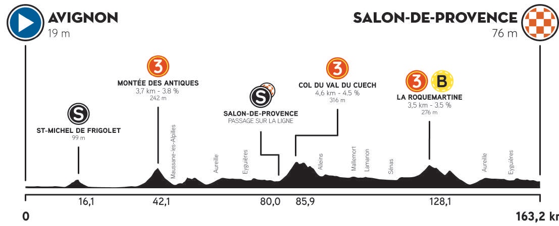 Hhenprofil Tour de la Provence 2021 - Etappe 4