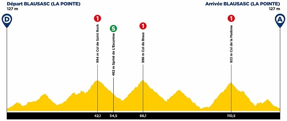 Hhenprofil Tour des Alpes Maritimes et du Var 2021 - Etappe 3