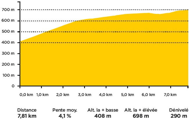 Hhenprofil Tour des Alpes Maritimes et du Var 2021 - Etappe 1, Gourdon