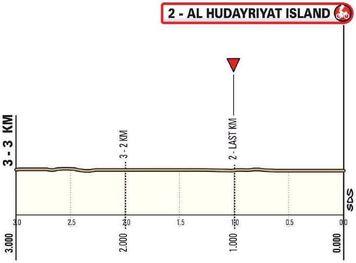 Hhenprofil UAE Tour 2021 - Etappe 2, letzte 3 km
