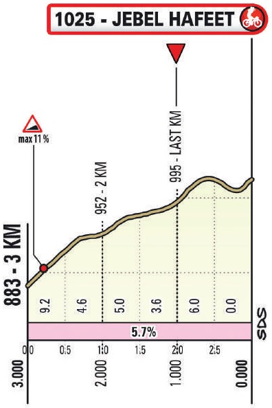 Hhenprofil UAE Tour 2021 - Etappe 3, letzte 3 km