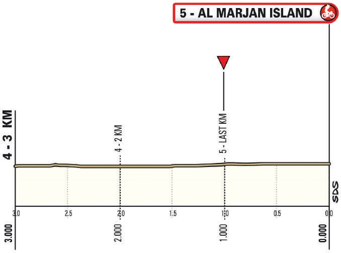 Hhenprofil UAE Tour 2021 - Etappe 4, letzte 3 km