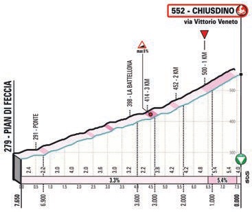 Hhenprofil Tirreno - Adriatico 2021 - Etappe 2, Chiusdino