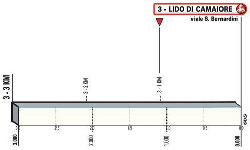 Hhenprofil Tirreno - Adriatico 2021 - Etappe 1, letzte 3 km