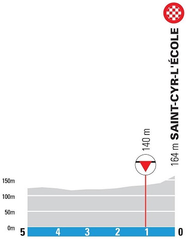 Hhenprofil Paris - Nice 2021 - Etappe 1, letzte 5 km
