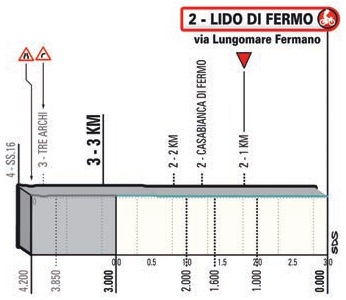 Hhenprofil Tirreno - Adriatico 2021 - Etappe 6, letzte 4,2 km