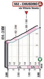 Hhenprofil Tirreno - Adriatico 2021 - Etappe 2, letzte 3 km