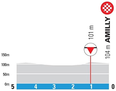Hhenprofil Paris - Nice 2021 - Etappe 2, letzte 5 km