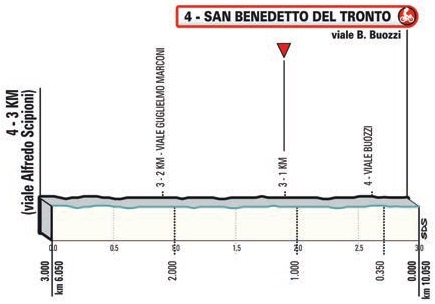 Hhenprofil Tirreno - Adriatico 2021 - Etappe 7, letzte 3 km