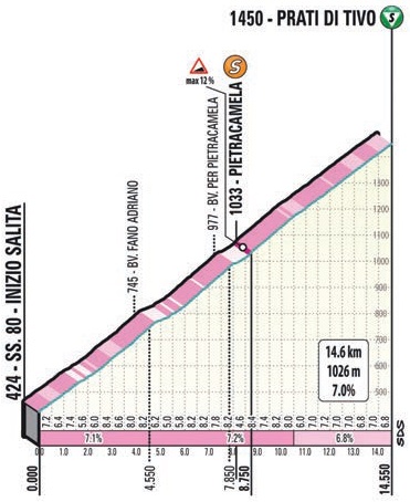 Hhenprofil Tirreno - Adriatico 2021 - Etappe 4, Prati di Tivo