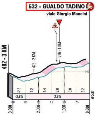 Hhenprofil Tirreno - Adriatico 2021 - Etappe 3, letzte 3 km