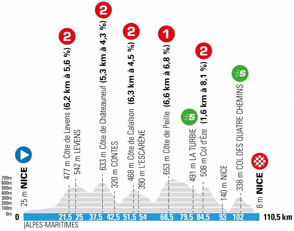 Hhenprofil Paris - Nice 2021 - Etappe 8 (ursprngliche Streckenfhrung)