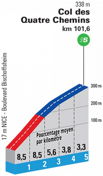 Hhenprofil Paris - Nice 2021 - Etappe 8, Col des Quatre Chemins (ursprngliche Streckenfhrung)
