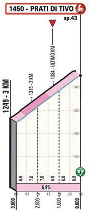 Hhenprofil Tirreno - Adriatico 2021 - Etappe 4, letzte 3 km