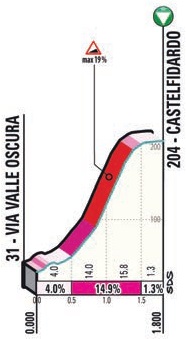 Hhenprofil Tirreno - Adriatico 2021 - Etappe 5, Castelfidardo (Bergwertung)