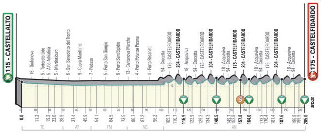 Hhenprofil Tirreno - Adriatico 2021 - Etappe 5