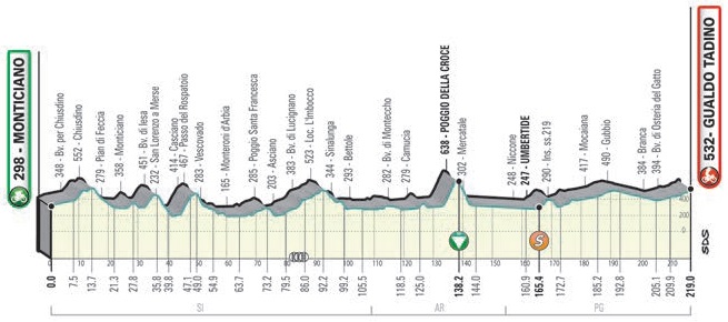 Hhenprofil Tirreno - Adriatico 2021 - Etappe 3