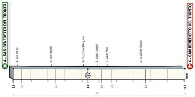Hhenprofil Tirreno - Adriatico 2021 - Etappe 7