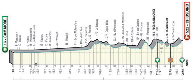 Hhenprofil Tirreno - Adriatico 2021 - Etappe 2