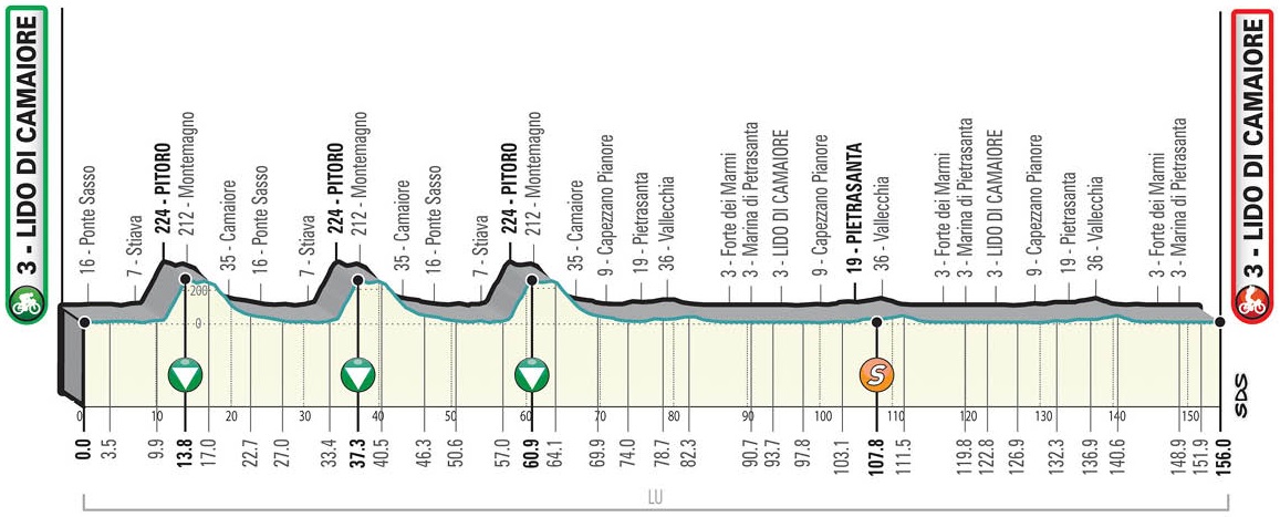 Hhenprofil Tirreno - Adriatico 2021 - Etappe 1