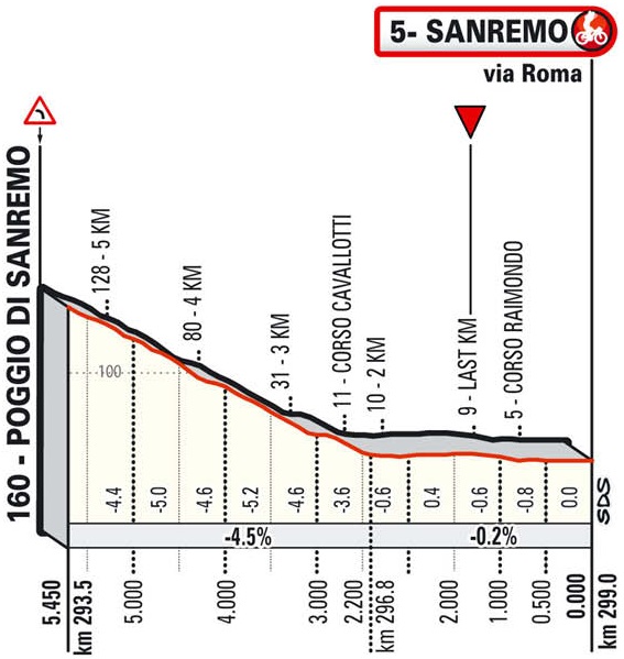 Hhenprofil Milano - Sanremo 2021, letzte 5,45 km