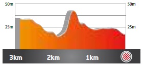Hhenprofil Volta Ciclista a Catalunya 2021 - Etappe 1, letzte 3 km