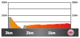 Höhenprofil Volta Ciclista a Catalunya 2021 - Etappe 5, letzte 3 km