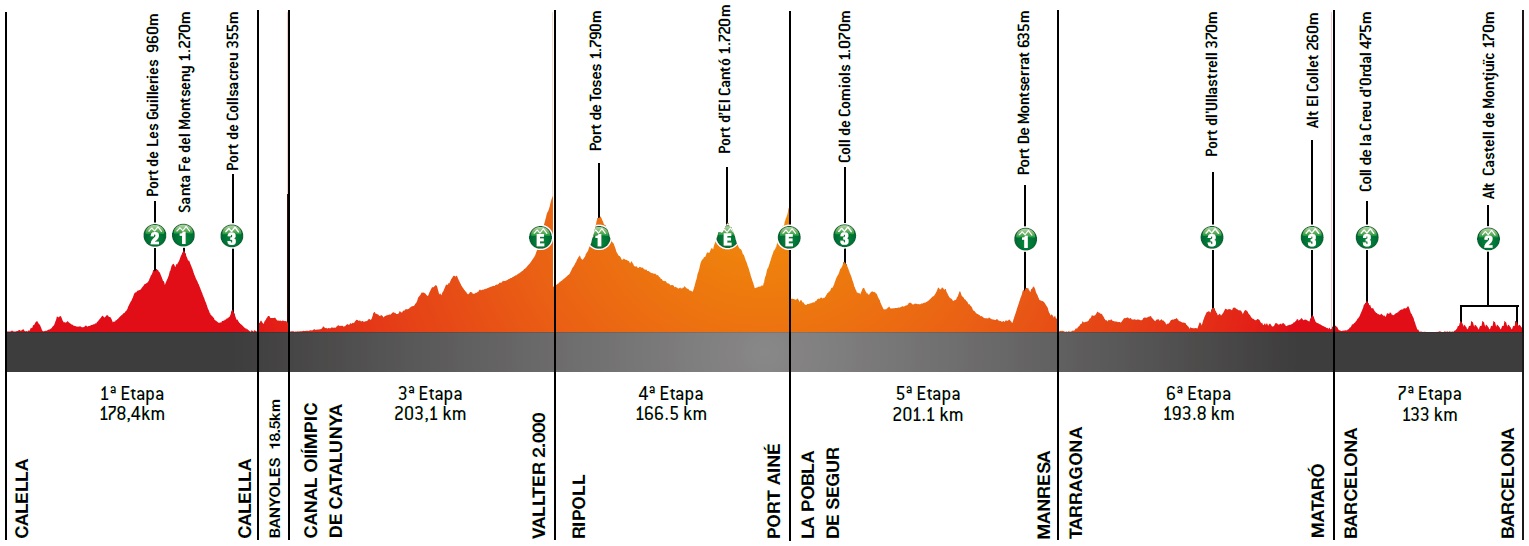 Gesamt-Höhenprofil Volta Ciclista a Catalunya 2021
