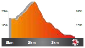 Hhenprofil Volta Ciclista a Catalunya 2021 - Etappe 2, letzte 3 km